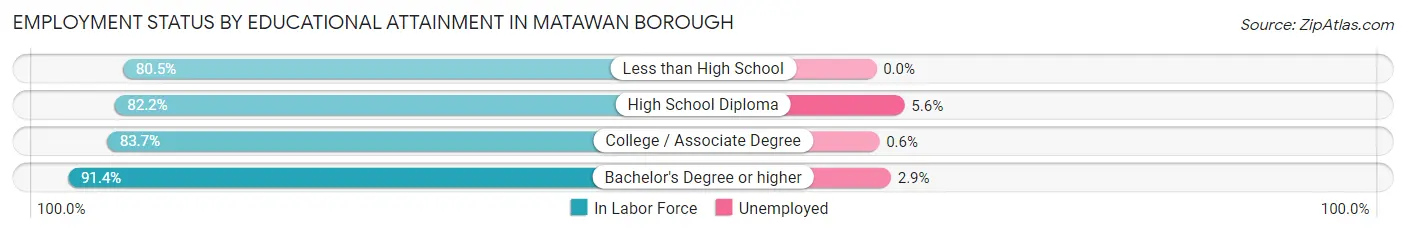 Employment Status by Educational Attainment in Matawan borough