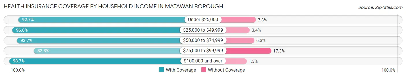 Health Insurance Coverage by Household Income in Matawan borough