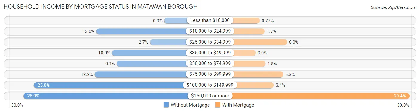Household Income by Mortgage Status in Matawan borough