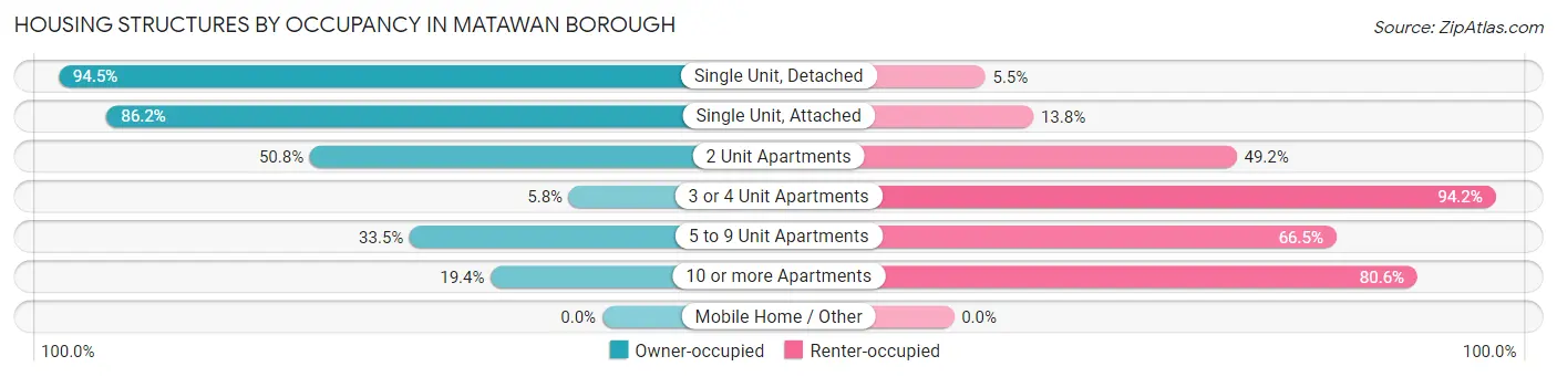Housing Structures by Occupancy in Matawan borough