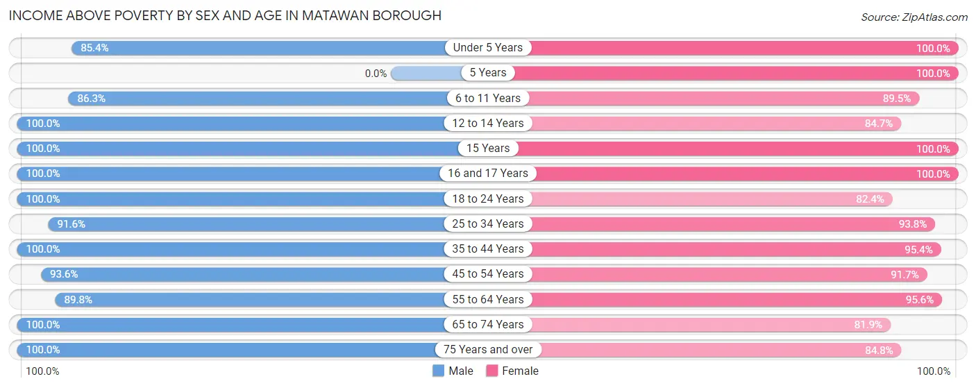 Income Above Poverty by Sex and Age in Matawan borough