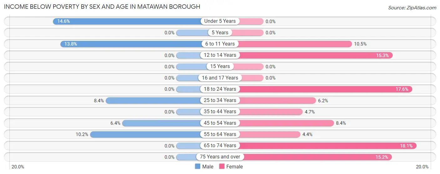 Income Below Poverty by Sex and Age in Matawan borough