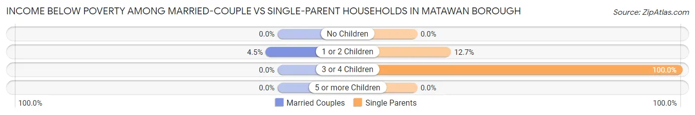 Income Below Poverty Among Married-Couple vs Single-Parent Households in Matawan borough