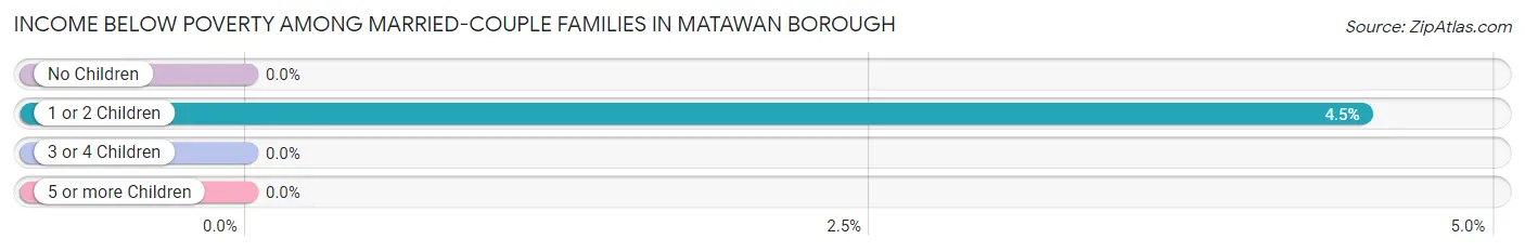 Income Below Poverty Among Married-Couple Families in Matawan borough