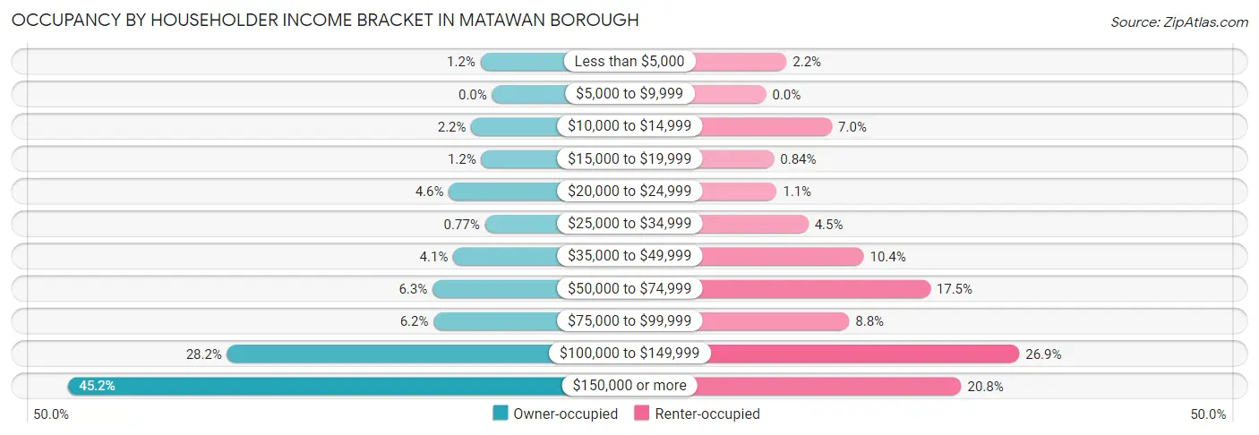 Occupancy by Householder Income Bracket in Matawan borough