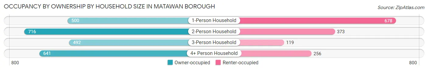 Occupancy by Ownership by Household Size in Matawan borough
