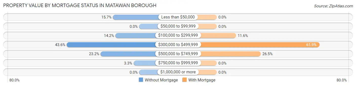 Property Value by Mortgage Status in Matawan borough
