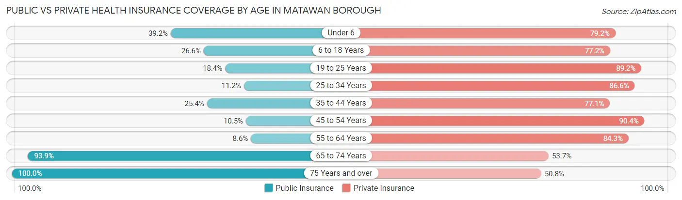 Public vs Private Health Insurance Coverage by Age in Matawan borough