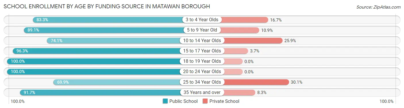 School Enrollment by Age by Funding Source in Matawan borough