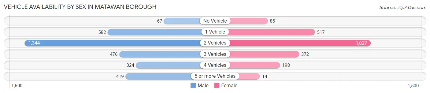 Vehicle Availability by Sex in Matawan borough