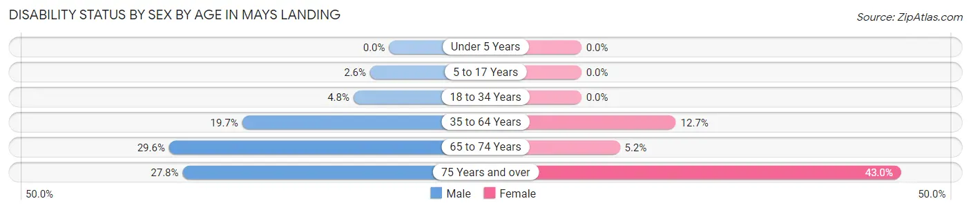 Disability Status by Sex by Age in Mays Landing