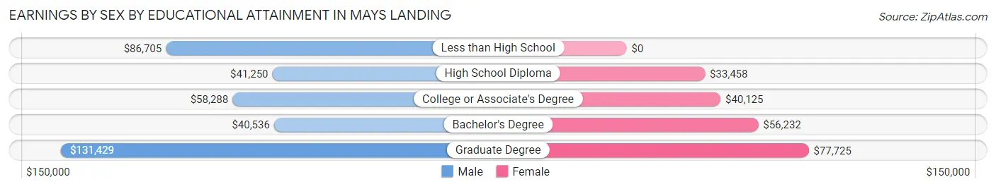 Earnings by Sex by Educational Attainment in Mays Landing