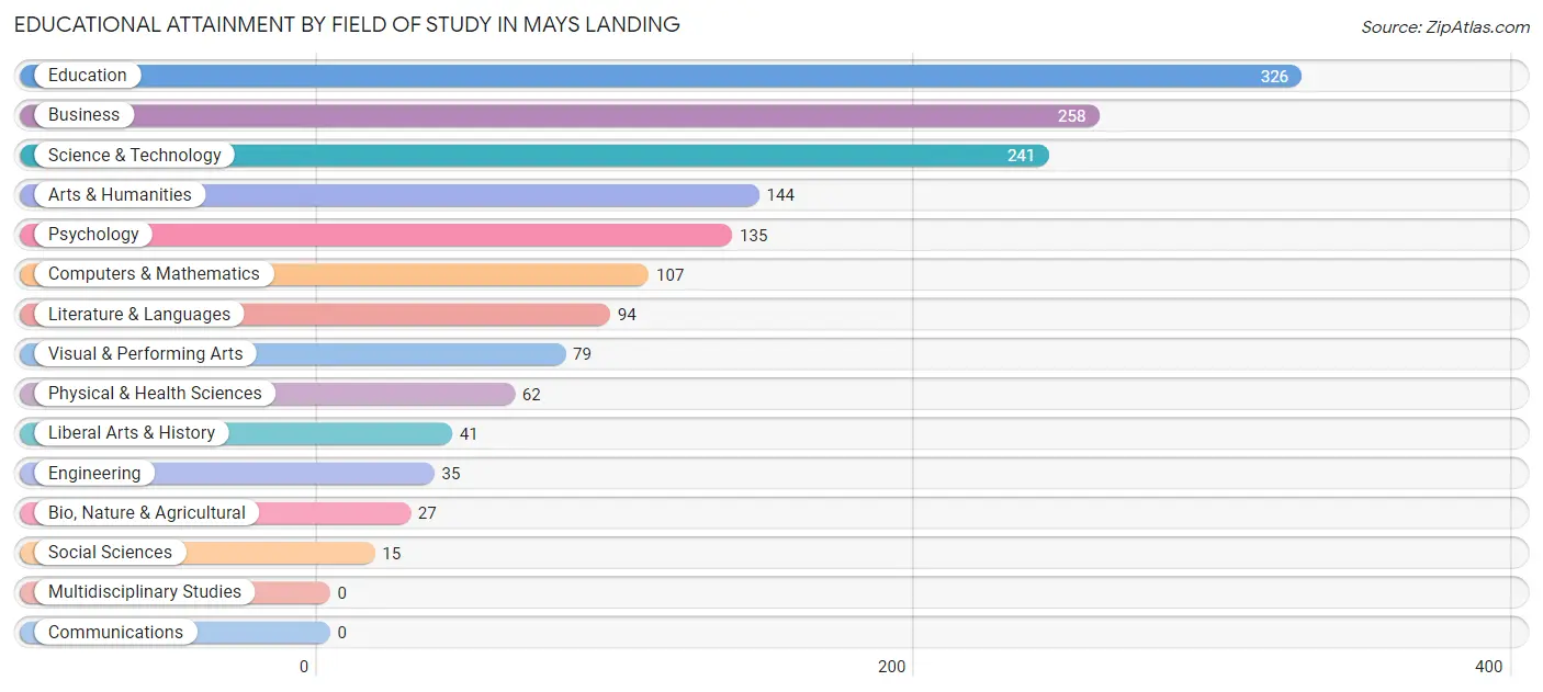Educational Attainment by Field of Study in Mays Landing