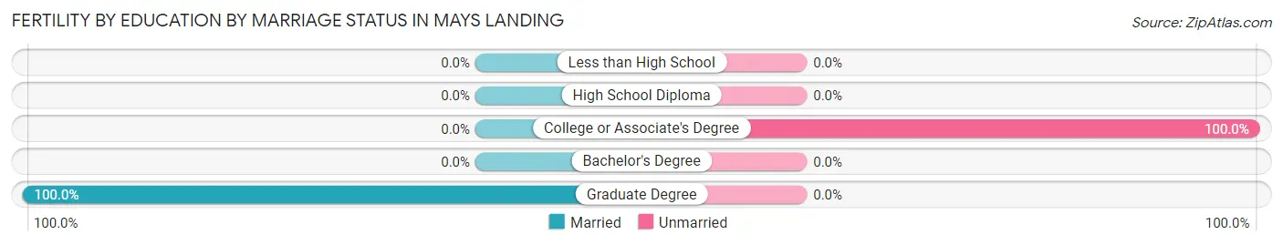 Female Fertility by Education by Marriage Status in Mays Landing