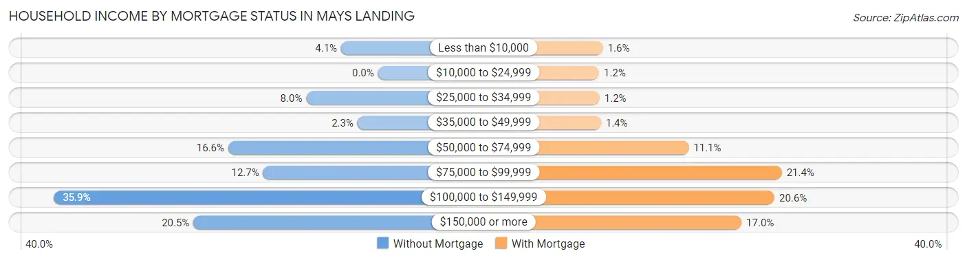 Household Income by Mortgage Status in Mays Landing