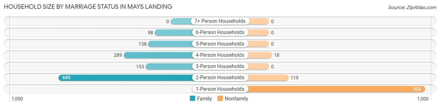 Household Size by Marriage Status in Mays Landing