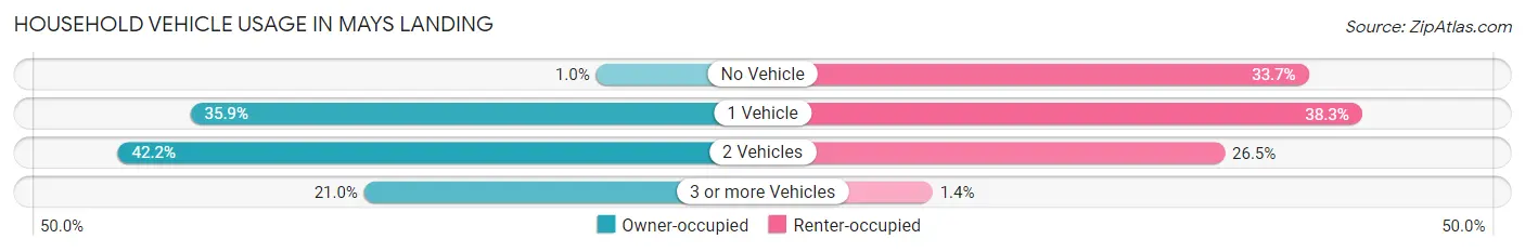 Household Vehicle Usage in Mays Landing