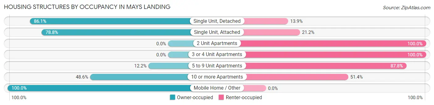 Housing Structures by Occupancy in Mays Landing