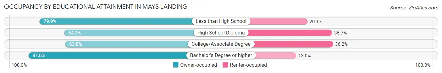 Occupancy by Educational Attainment in Mays Landing