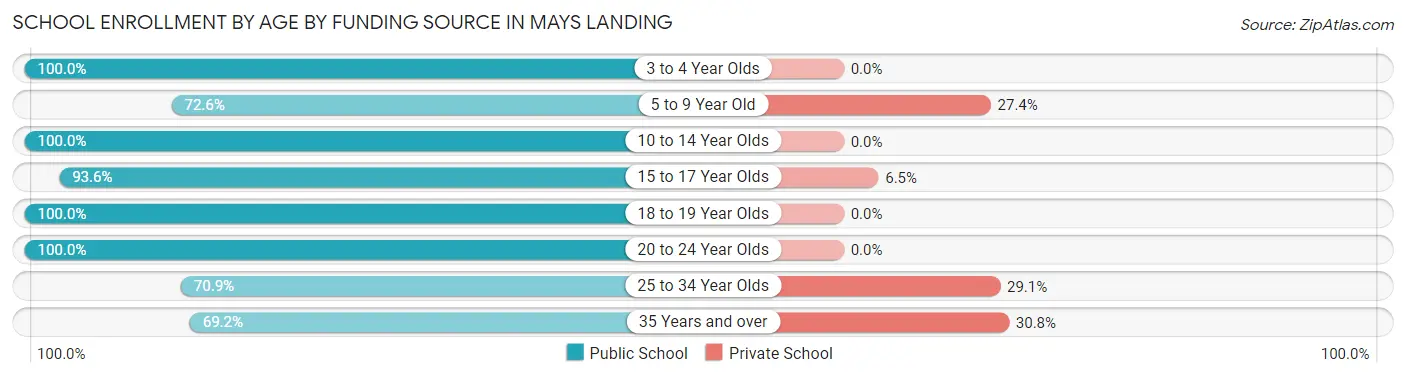School Enrollment by Age by Funding Source in Mays Landing