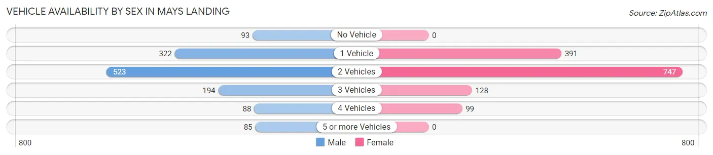Vehicle Availability by Sex in Mays Landing