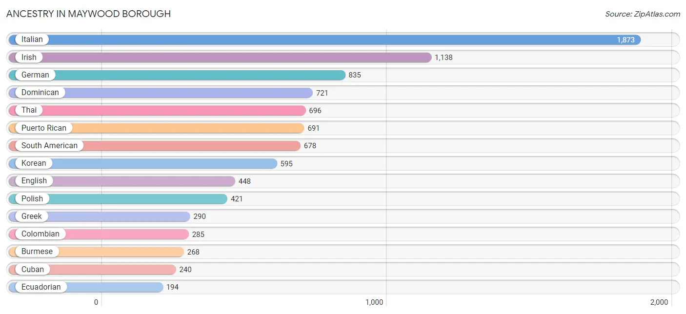 Ancestry in Maywood borough