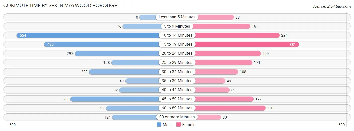 Commute Time by Sex in Maywood borough