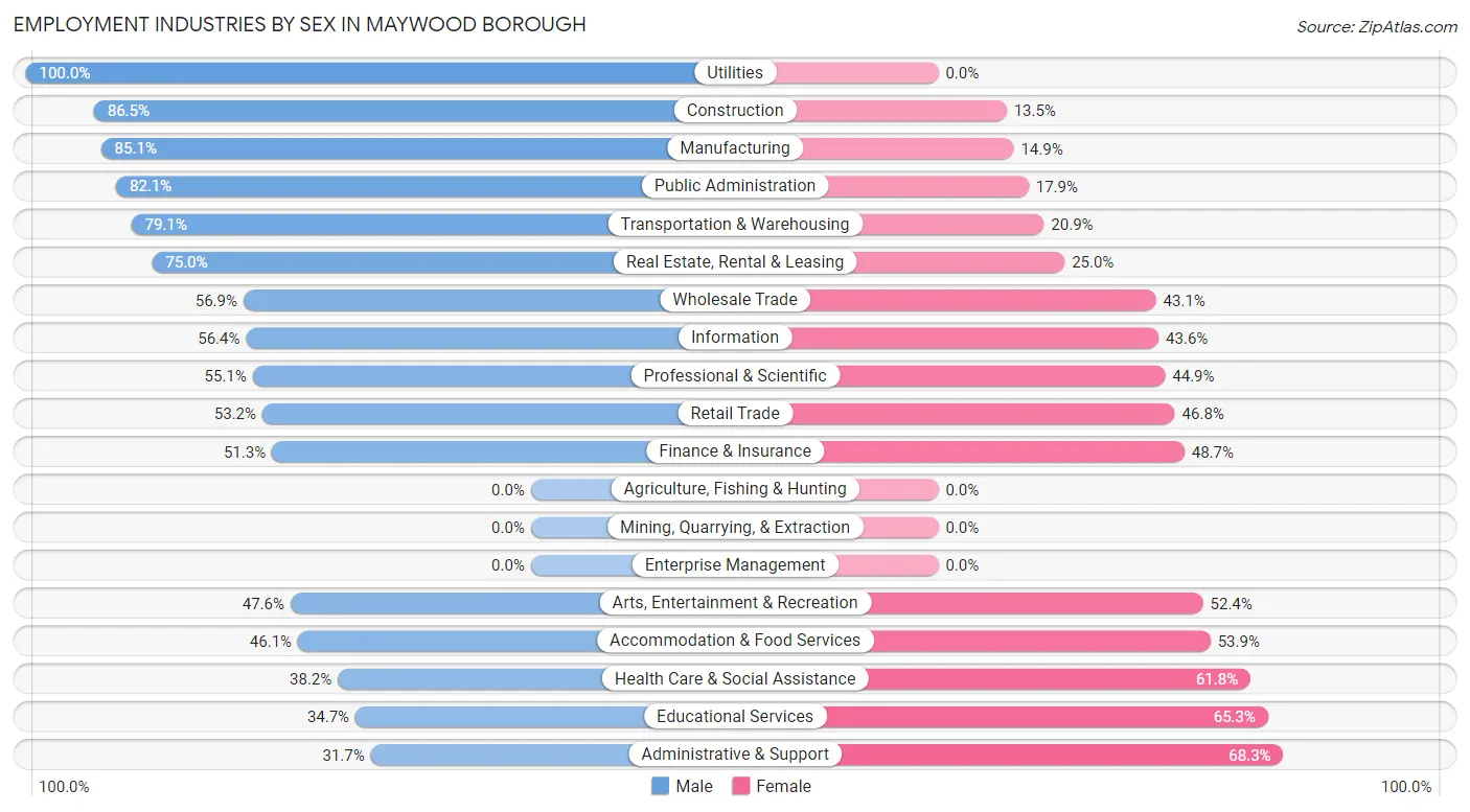 Employment Industries by Sex in Maywood borough