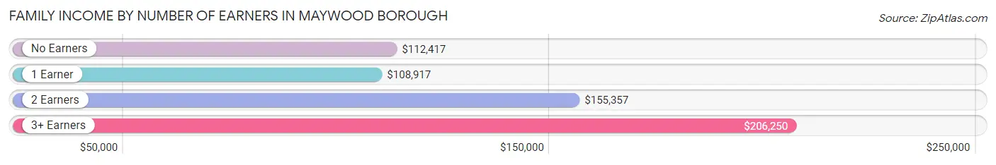Family Income by Number of Earners in Maywood borough