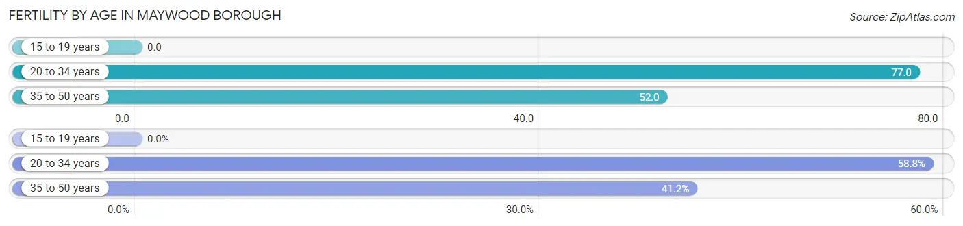 Female Fertility by Age in Maywood borough