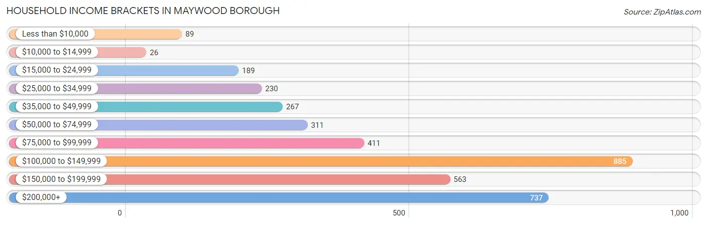 Household Income Brackets in Maywood borough