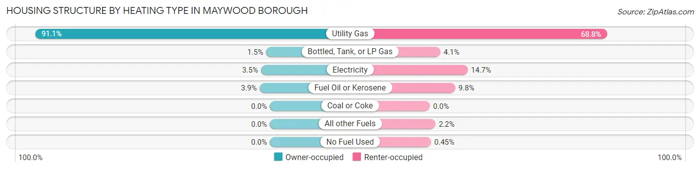 Housing Structure by Heating Type in Maywood borough