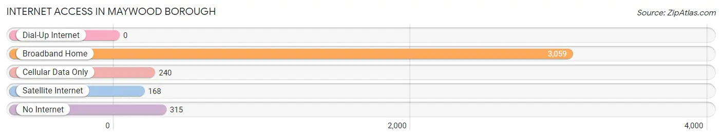 Internet Access in Maywood borough
