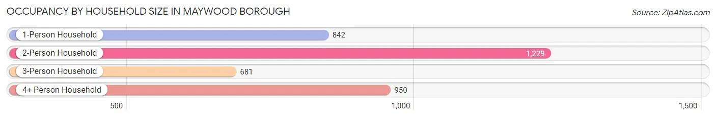 Occupancy by Household Size in Maywood borough