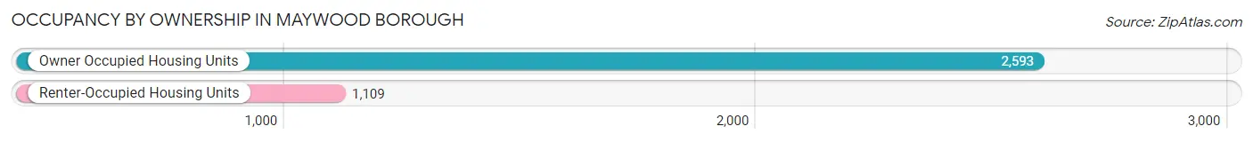 Occupancy by Ownership in Maywood borough