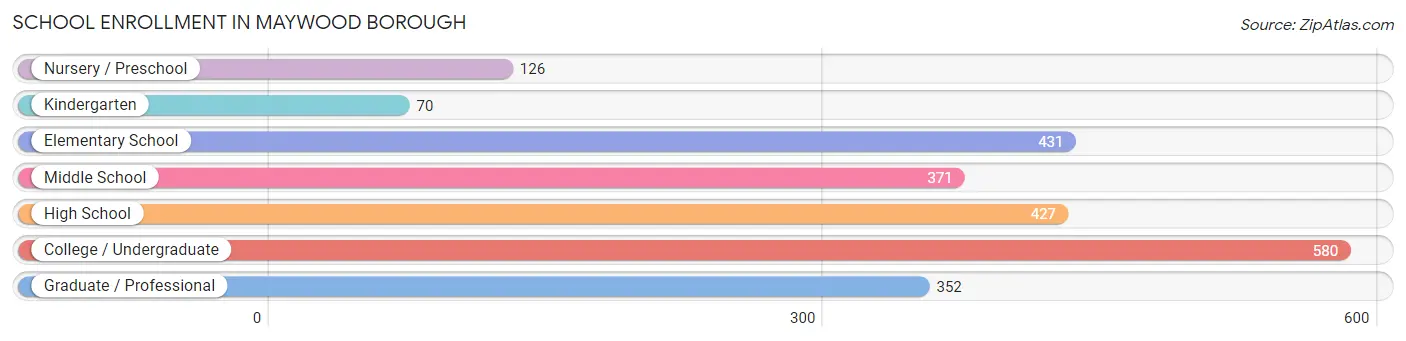 School Enrollment in Maywood borough