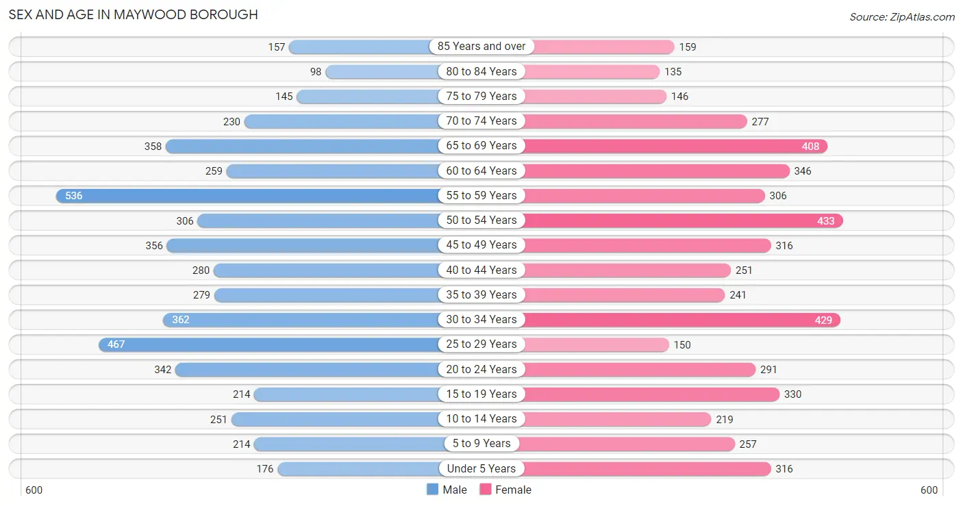 Sex and Age in Maywood borough