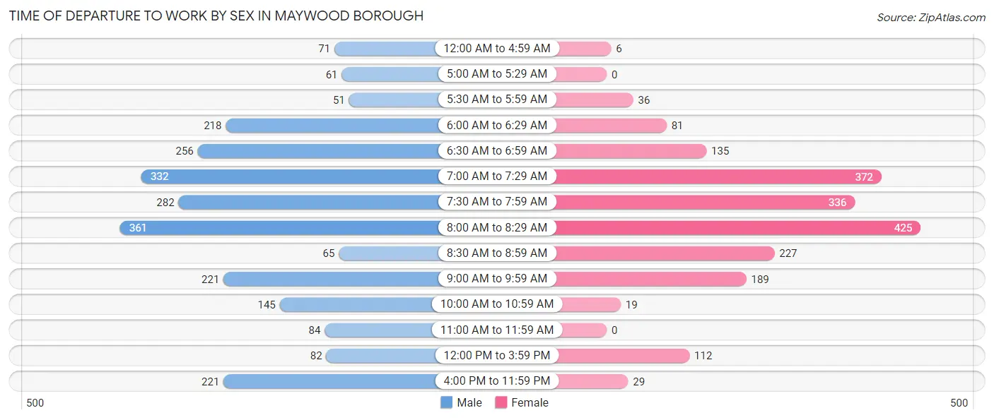 Time of Departure to Work by Sex in Maywood borough