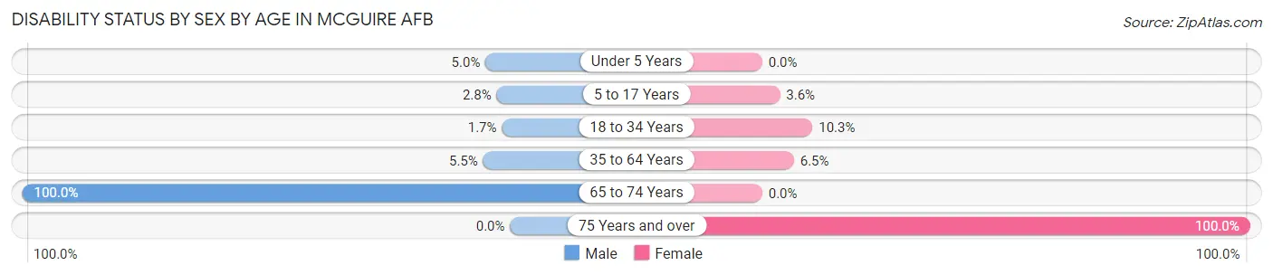 Disability Status by Sex by Age in McGuire AFB