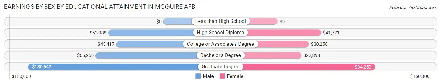 Earnings by Sex by Educational Attainment in McGuire AFB