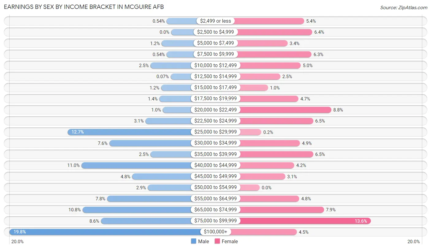 Earnings by Sex by Income Bracket in McGuire AFB
