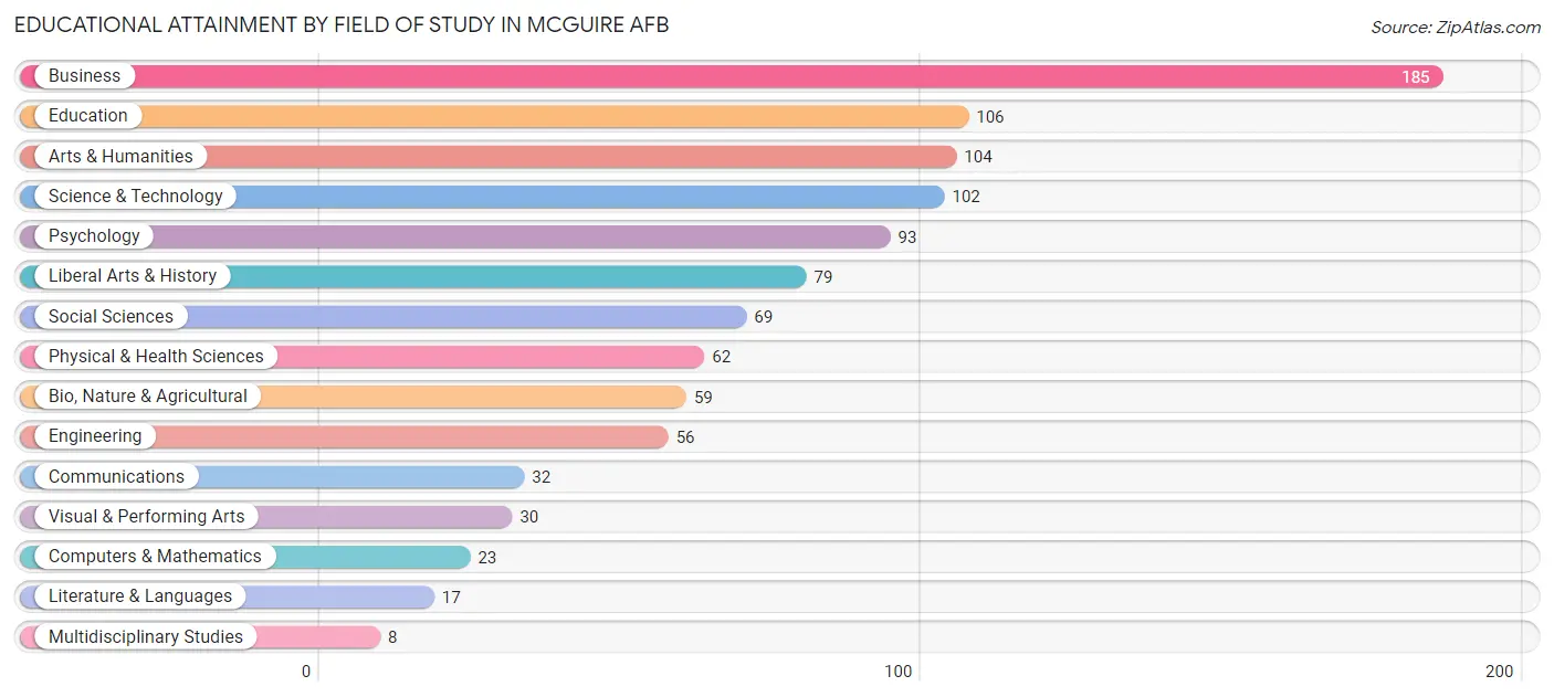 Educational Attainment by Field of Study in McGuire AFB