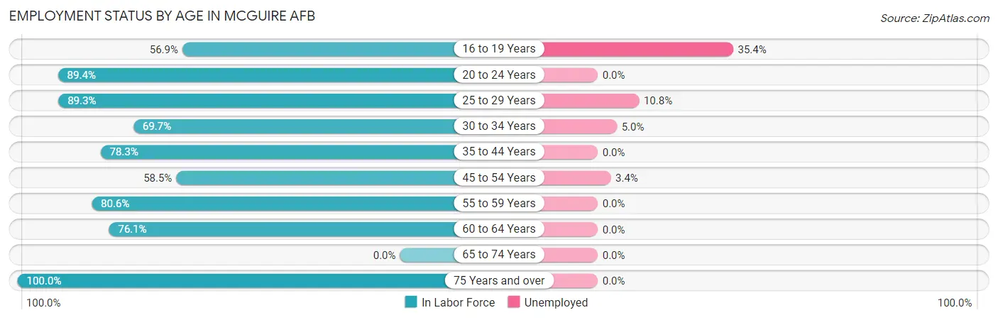 Employment Status by Age in McGuire AFB