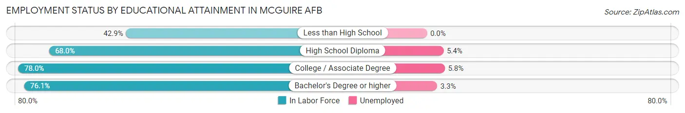 Employment Status by Educational Attainment in McGuire AFB
