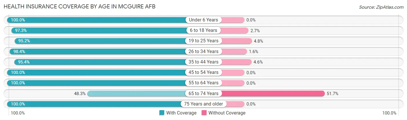Health Insurance Coverage by Age in McGuire AFB