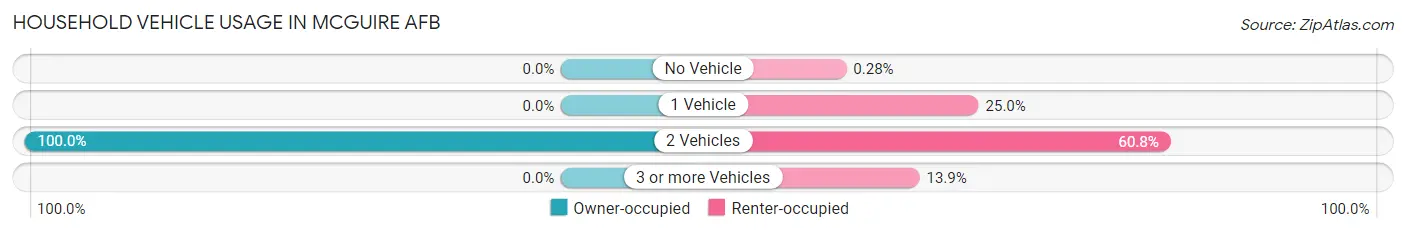 Household Vehicle Usage in McGuire AFB
