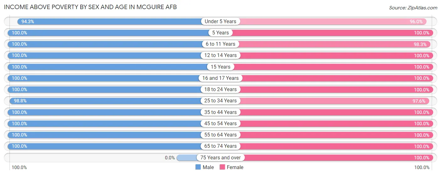 Income Above Poverty by Sex and Age in McGuire AFB