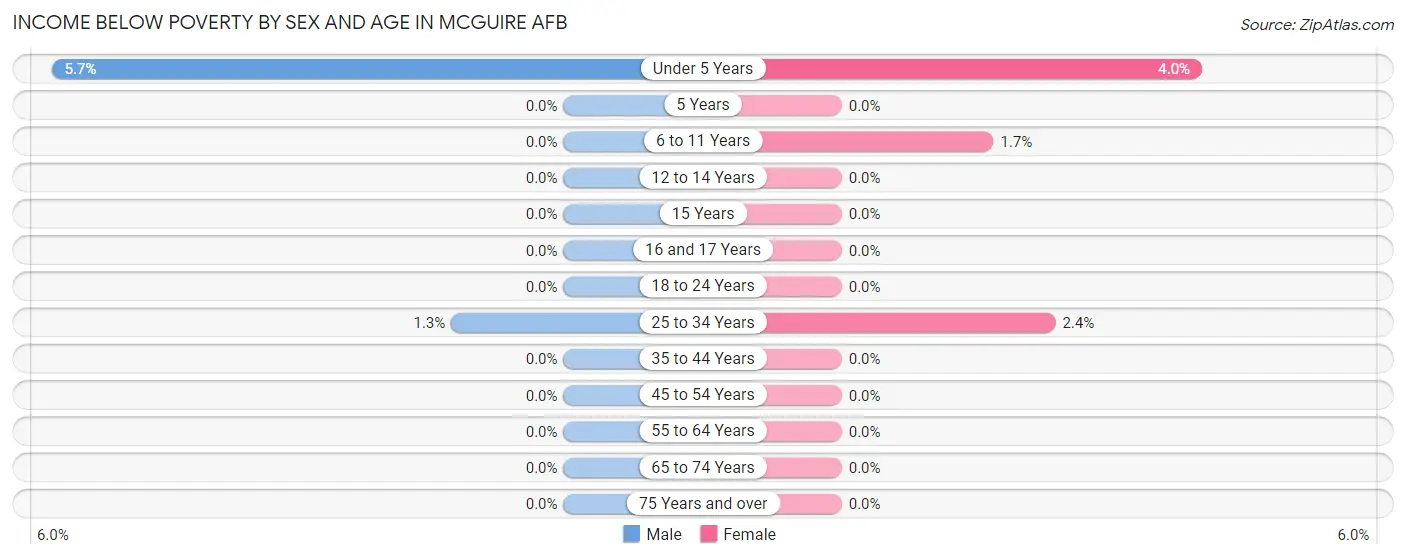 Income Below Poverty by Sex and Age in McGuire AFB