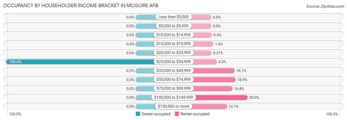 Occupancy by Householder Income Bracket in McGuire AFB
