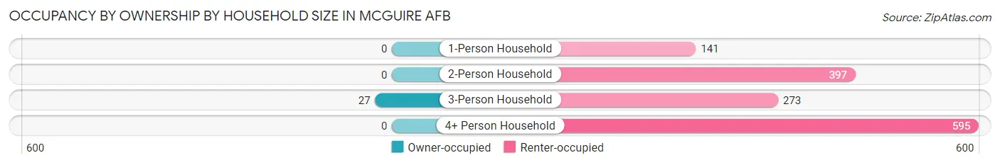 Occupancy by Ownership by Household Size in McGuire AFB